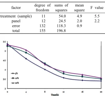 Table 4. Taste of the Fermenated Drink with Lactobacillus sakei in  the 20% C. maxima extract 