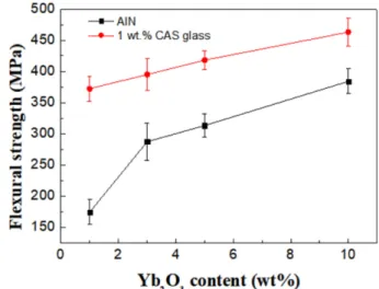 Fig. 5. Thermal conductivity of the sintered AlN specimens with  Yb 2 O 3   contents  (Sintering  condition  :  N 2   atmosphere 1800 o C/2 hours)