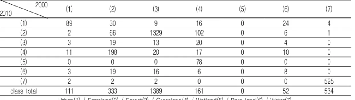 FIGURE  8.  Land cover change  in the  waterfront  area           20002010(1)(2)(3)(4)(5)(6) (7)(1)89309160244(2)2661329102061(3)3191320040(4)1119820170100(5)00078000(6)319166080(7)222000 525class  total1113331389161052534