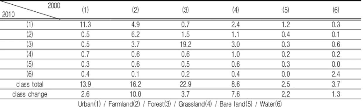 TABLE 10. Area of land cover change in the 2010s compared to the 2000s for 500m of the  waterfront  area(㎢) 고,  도시의  면적이  증가하는  것으로  분석되었다