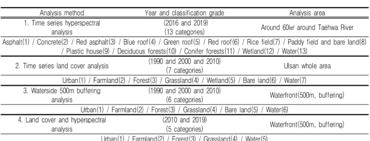 TABLE  2.  Research  method
