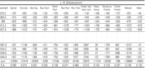 TABLE  4.  Fieldspectro(L)  and  hyperspectral(R)  difference  analysis(Unit  :  nm)