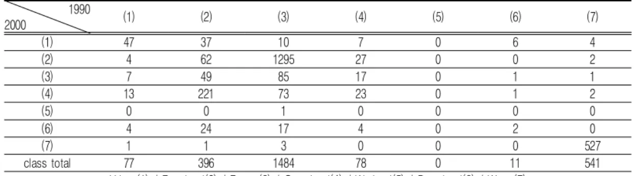 TABLE  7.  Area  of  land  cover  change  in  the  2000s  compared  to  the  1990s(㎢)