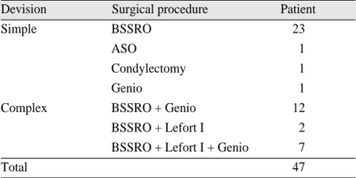 Table 1. Types of surgical procedure.