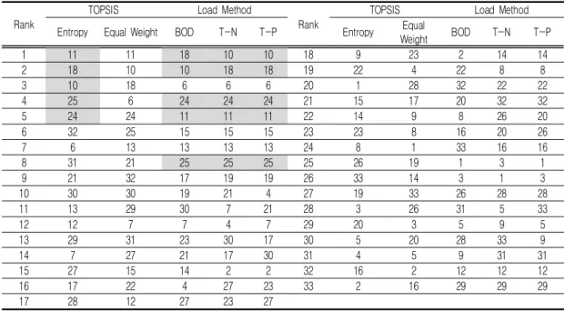 FIGURE 5. Changes  in  indicators  by  basin  according to  weight change 별  비점오염원에  대한  취약성  순위를  TOPSIS  방법으로  엔트로피  가중치,  동일  가중치를  적용 한  순위와  소유역별  비점오염  부하량  순위를  비 교하였다(표  5,  그림  6)