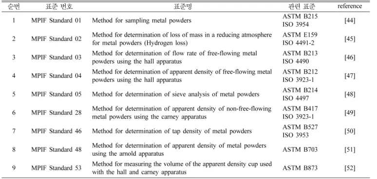 Table 2. MPIF Standards for Metal Additive Manufacturing