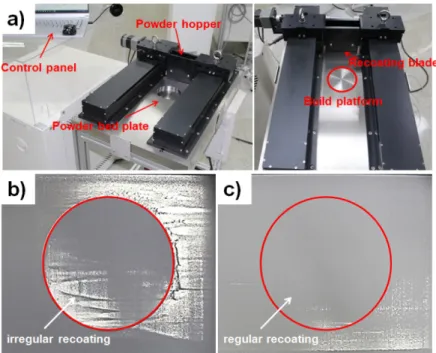 Fig. 4. Spreadability tester designed by this research team. (a) the image of the spreadability tester, (b) recoating result with low-flowability powder, and (c) recoating result with high-flowability powder.