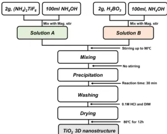 Fig. 1. Schematic illustration of experimental procedure.