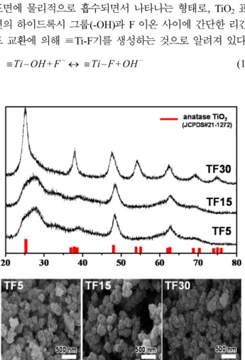 Fig.  5. XRD  patterns  and  FESEM  images  of  TiO 2   samples prepared by different reaction times