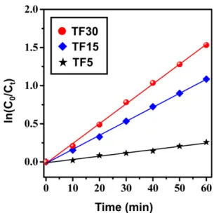 Fig.  7은  유사  1차  속도  반응식(pseudo  first-order  rate equation)에  따라  계산된  속도  상수를  나타낸  것으로, lnC 0 /C t 는 속도 상수와 시간의 곱으로 표현되며  C 0 는 초기 염료  농도,  C t 는  일정  시간  후의  농도를  의미한다[23]