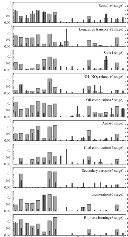 Fig. 4. The 10 source profiles and EV values determined by PMF modeling.