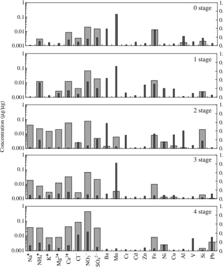 Fig. 5. Source profiles for the long-range transport source includng Asian dust. 