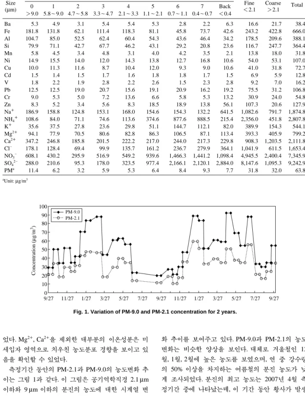 Fig. 1. Variation of PM-9.0 and PM-2.1 concentration for 2 years.