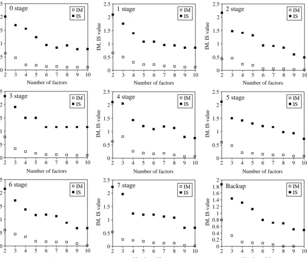 Fig. 2. Determination of the number of factors according to maximum individual column mean (IM), and standard devi- devi-ation (IS) of standardized residuals.