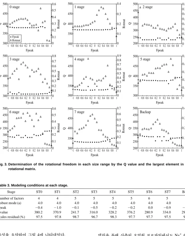 Fig. 3. Determination of the rotational freedom in each size range by the Q value and the largest element in the rotational matrix