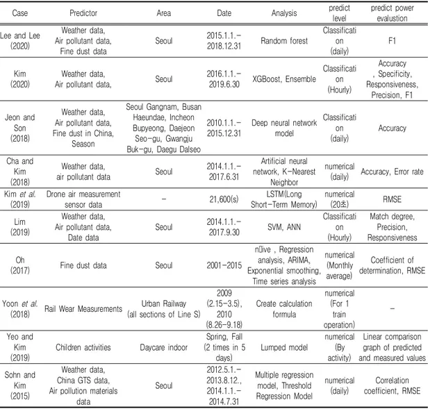 TABLE  1.  Comparison  of  research  cases