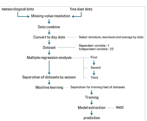 FIGURE 4. Research  flow 축하였다. 이는  시간  자료이어서,  본  연구에서는  일  자료로  변환하여  사용하였다.  그  과정에서  각  변수들을  최소값,  최대값,  평균값  등  어떤  형 태로  활용할지  결정하여  최종  데이터셋을  구축 하였다