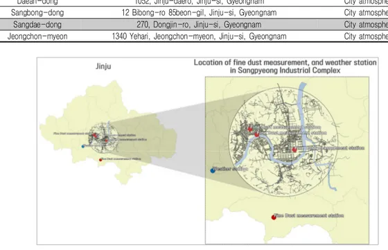 FIGURE 5.  Location of  fine  dust  measurement, and weather  station  in  Sangpyeong  industrial complex 