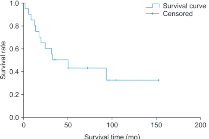 Fig. 2. Overall survival rate with survival time in this study.
