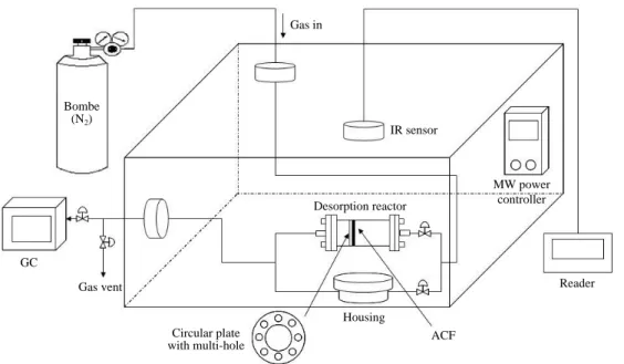 Fig. 3. Diagram of the desorption and temperature measurement experimental apparatus by microwave.