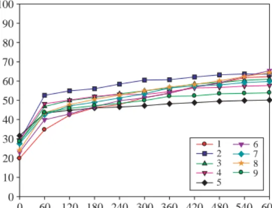 Fig. 8. Desorbed toluene concentration with time when 38% microwave power is applied.