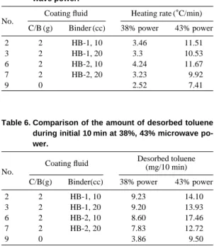Fig. 10. Desorbed toluene concentration with time when 43% microwave power is applied.