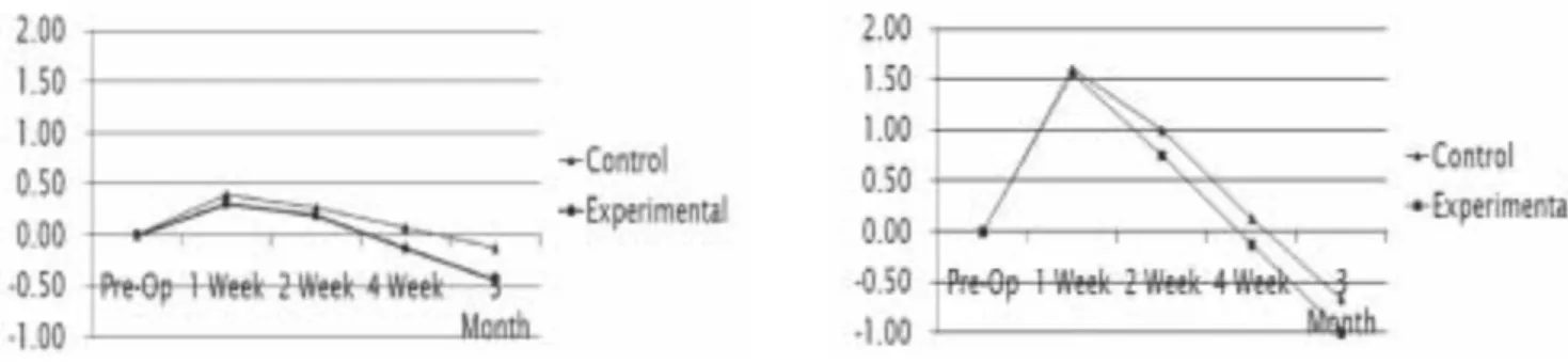 Table 6. Change of pocket depth (Mesio-lingual).
