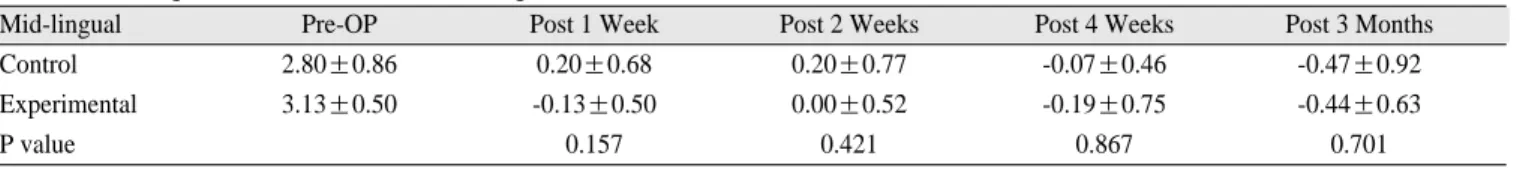 Fig. 11. Change of gingival margin level (Mesio-buccal). Fig. 12. Change of gingival margin level (Disto-buccal).