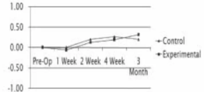 Fig. 13. Change of gingial margin level (Mesio-lingual). Fig. 14. Change of gingival margin level (Disto-lingual).