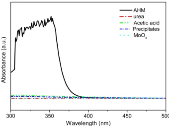 Fig. 2. UV-vis result of AHM, urea, acetic acid, precipitates and MoO 3 .