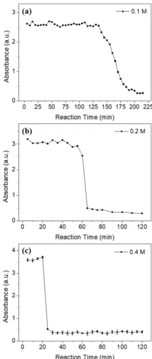 Fig. 4. Variation of absorbance by reaction time according to AHM concentrations in (a) 0.1 M, (b) 0.2 M, and (c) 0.4 M.