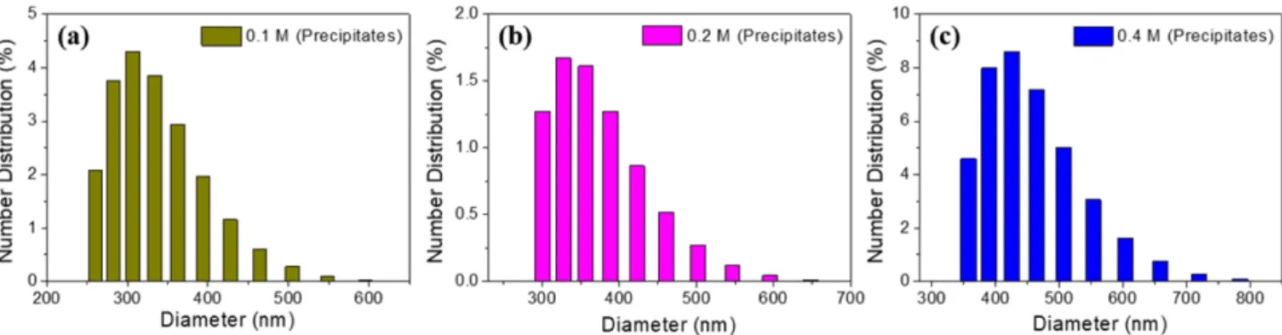 Fig.  7.  XRD  results  of  (a)  precipitates  and  (b)  obtained MoO 3  powder by concentration of AHM in solution.