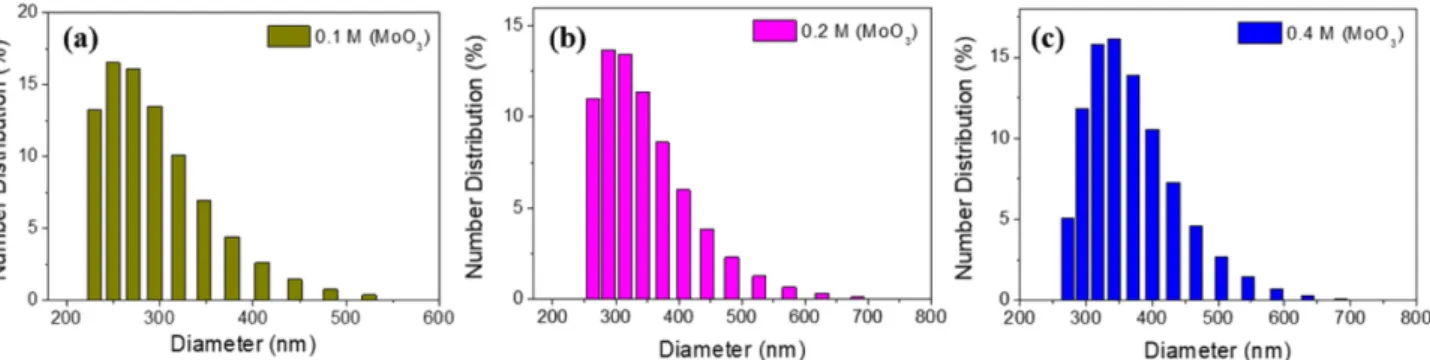 Fig. 9. Size analysis of synthesized MoO 3  from different AHM solution, (a) 0.1 M, (b) 0.2 M, and (c) 0.4 M.