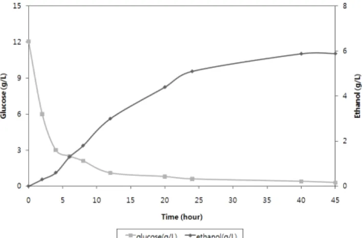 Table 3. Comparison of HMF concentrations in the hydrolysates  after High Pressure Homogenization and acid treatment process