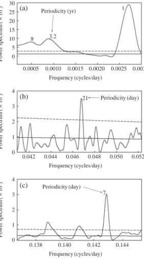 Fig. 4. Spectral peaks of PM 10 concentration in Busan.