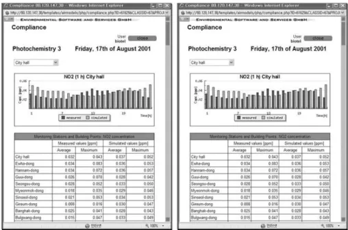 Fig. 2. Episode analysis for measured and simulated pollutants.
