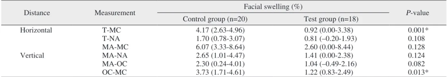 Fig. 2. Comparison of control and test for percentage of facial 