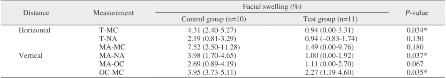 Fig. 3. Comparison of control and test for percentage of facial 