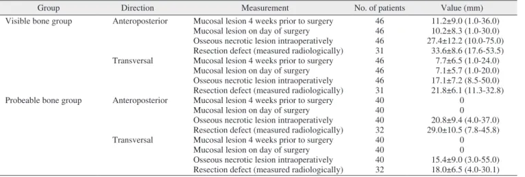 Table 1. Descriptive statistics indicating the extent of the lesions