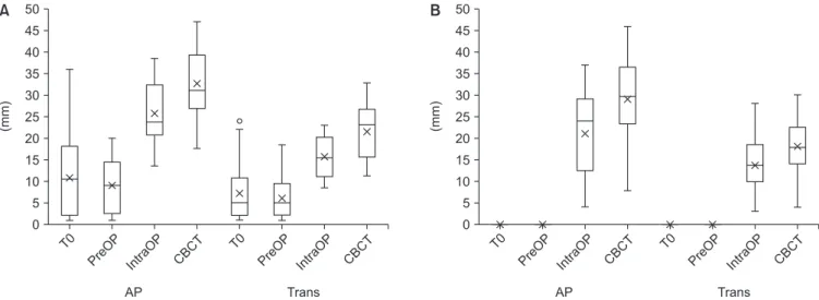 Fig. 3. Boxplot comparing the anteroposterior (AP) and transversal (Trans) extent of: the mucosal lesion at presentation (T0), the mucosal  lesion on the day of surgery (PreOP), the extent of the necrotic bone intraoperatively (IntraOP), and the extent of 