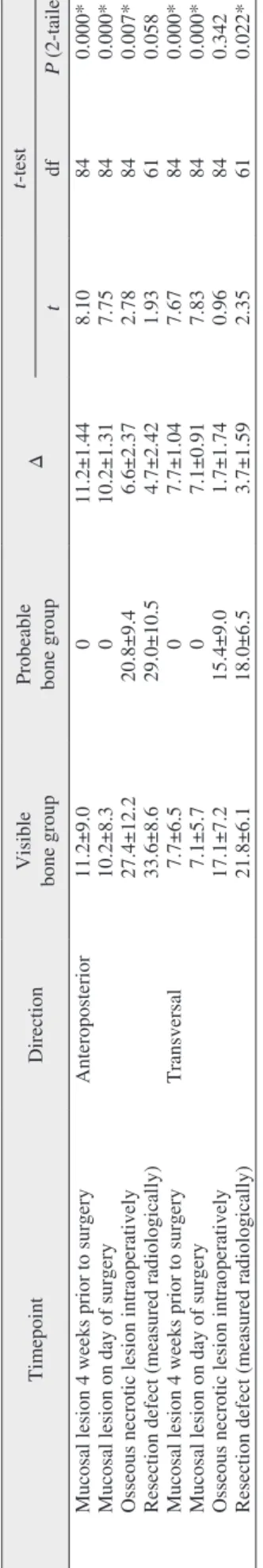 Table 4 depicts the results of the linear regression analysis  of the measurements in both groups