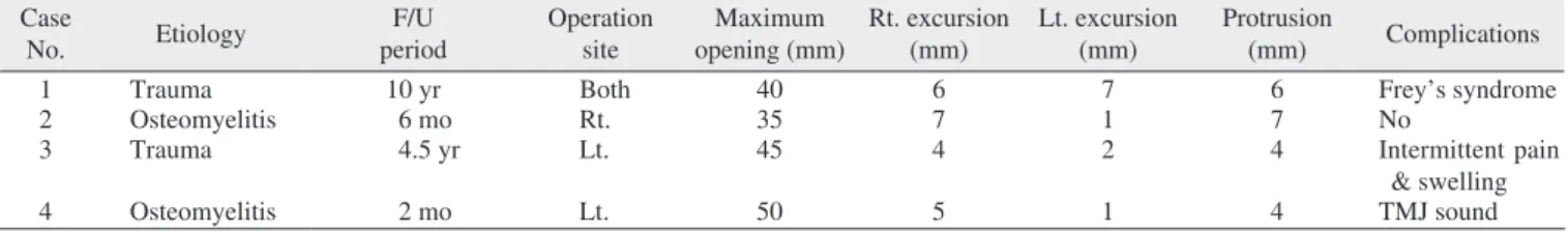 Table 1. Summary of the four cases 