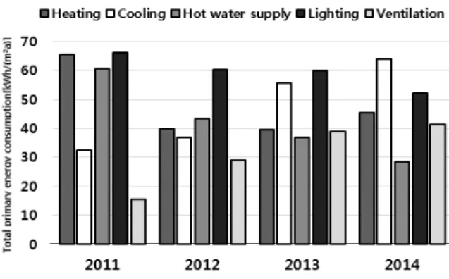 Fig.  13.  Itemized  total  primary  energy  consumption  status