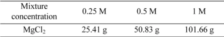 Fig.  1  shows  the  phases  of  XRD  analysis  intended  to confirm the existence of zeolite in the raw material  resi-due