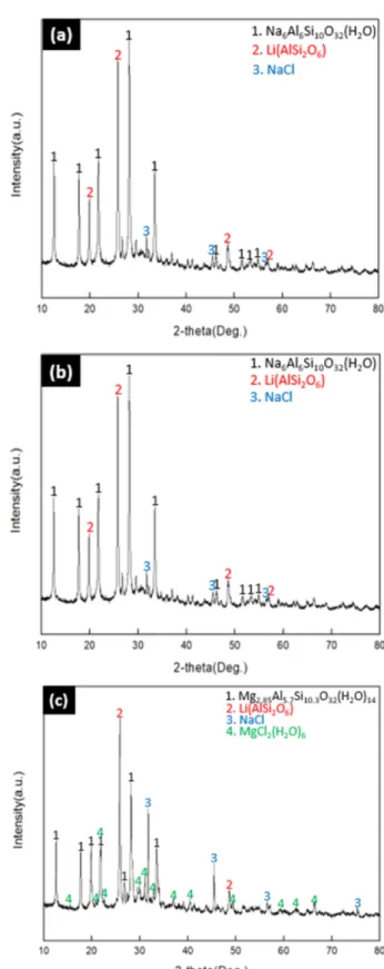Fig. 1. XRD patterns of the zeolite in raw material residue. 