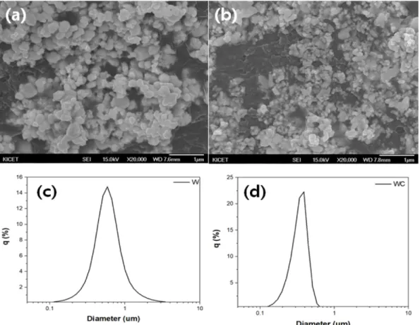 Fig. 1. SEM micrographs of (a) W and (b) WC powders and the particle size distributions of (c) W and (d) WC powders.