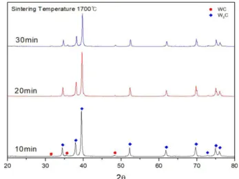 Fig. 5. X-ray diffraction patterns of sintered W 2 C specimens as a function of sintering time