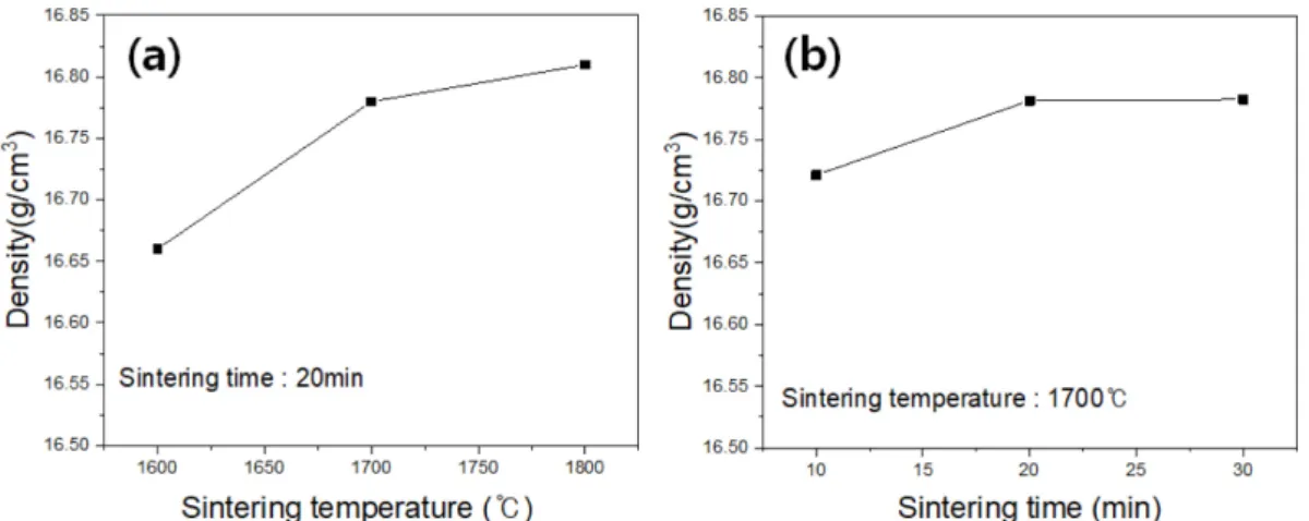 Fig. 7. SEM images of sintered W 2 C specimen as a function of sintering temperature: (a) 1600 o C, (b) 1700 o C, and (c) 1800 o C.