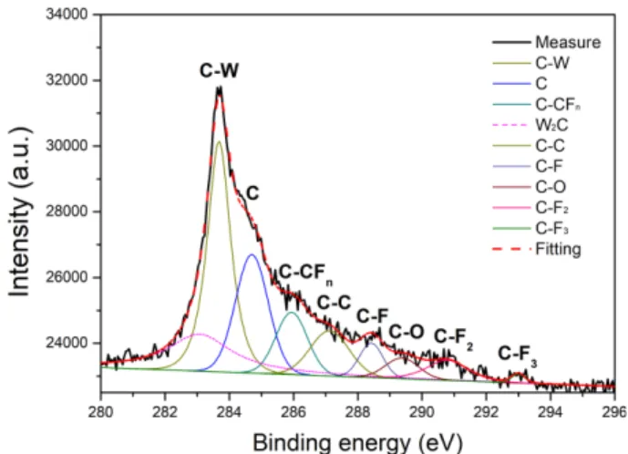 Fig.  10.  XPS  analysis  of  C1s  for  the  etched  surface  of  the W 2 C sintered specimen