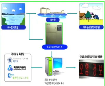 Fig. 1. Process of the early warning system.